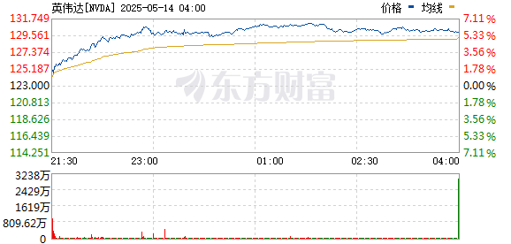 配资证券开户 沙特阿拉伯与英伟达将合作建设人工智能工厂
