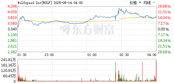 配资具体流程 美国宽带隙半导体开发商和制造商Wolfspeed触发盘中熔断
